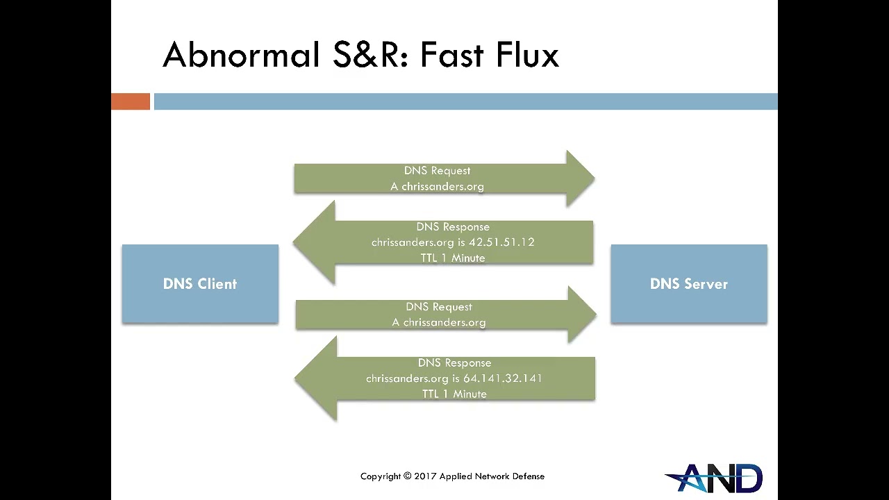 13-8   Protocols   DNS Abnormal S&R