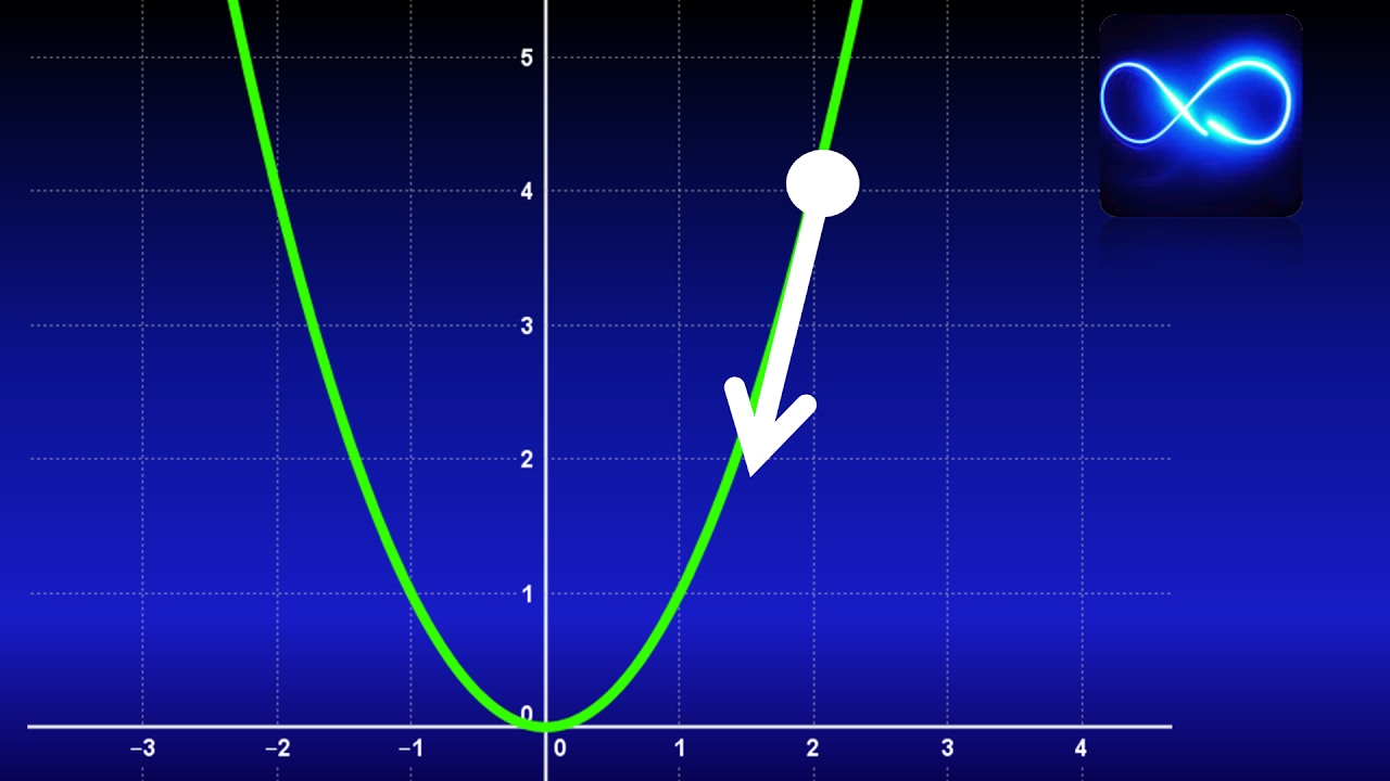 24. Vector tangente a la gráfica de una función | Cálculo vectorial