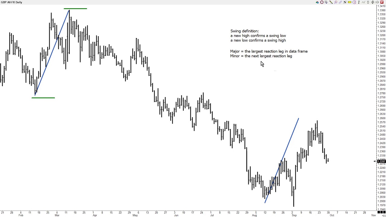 Mapping Any Market Any Time Frame Part 3