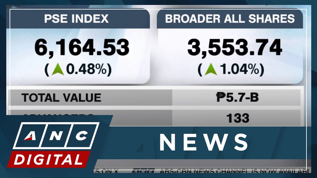 PSEi pares gains, but stays above 6,100 level | ANC