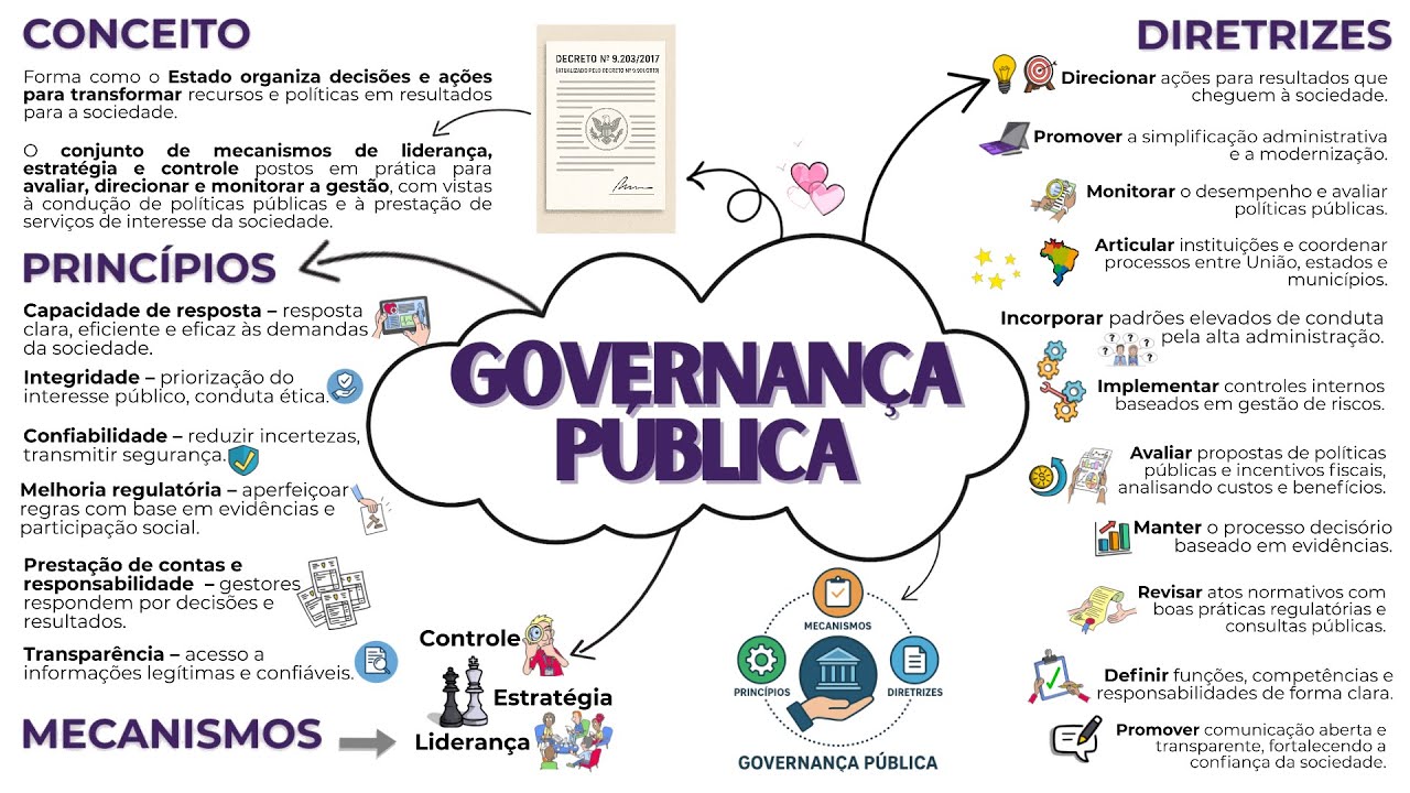 Governança Pública || Conceito, Princípios, Mecanismos e Diretrizes || CNU – Bloco 5