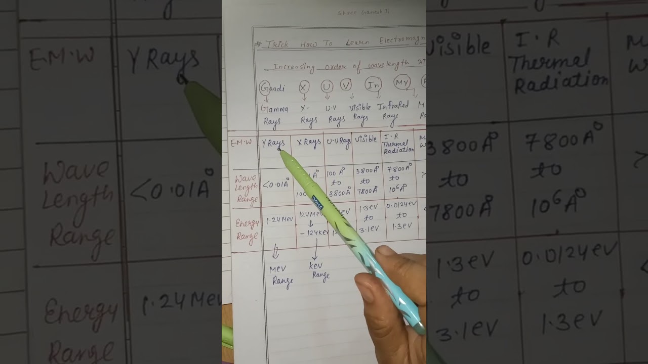  #electromagnective wave trick # Trick #how to learn electromagnetic wave #class12th #
