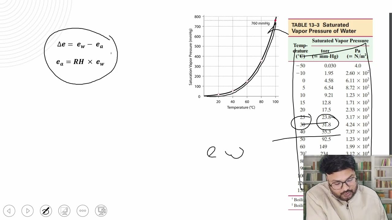 Lecture-04 Evaporation (SWCE/Hydrology)