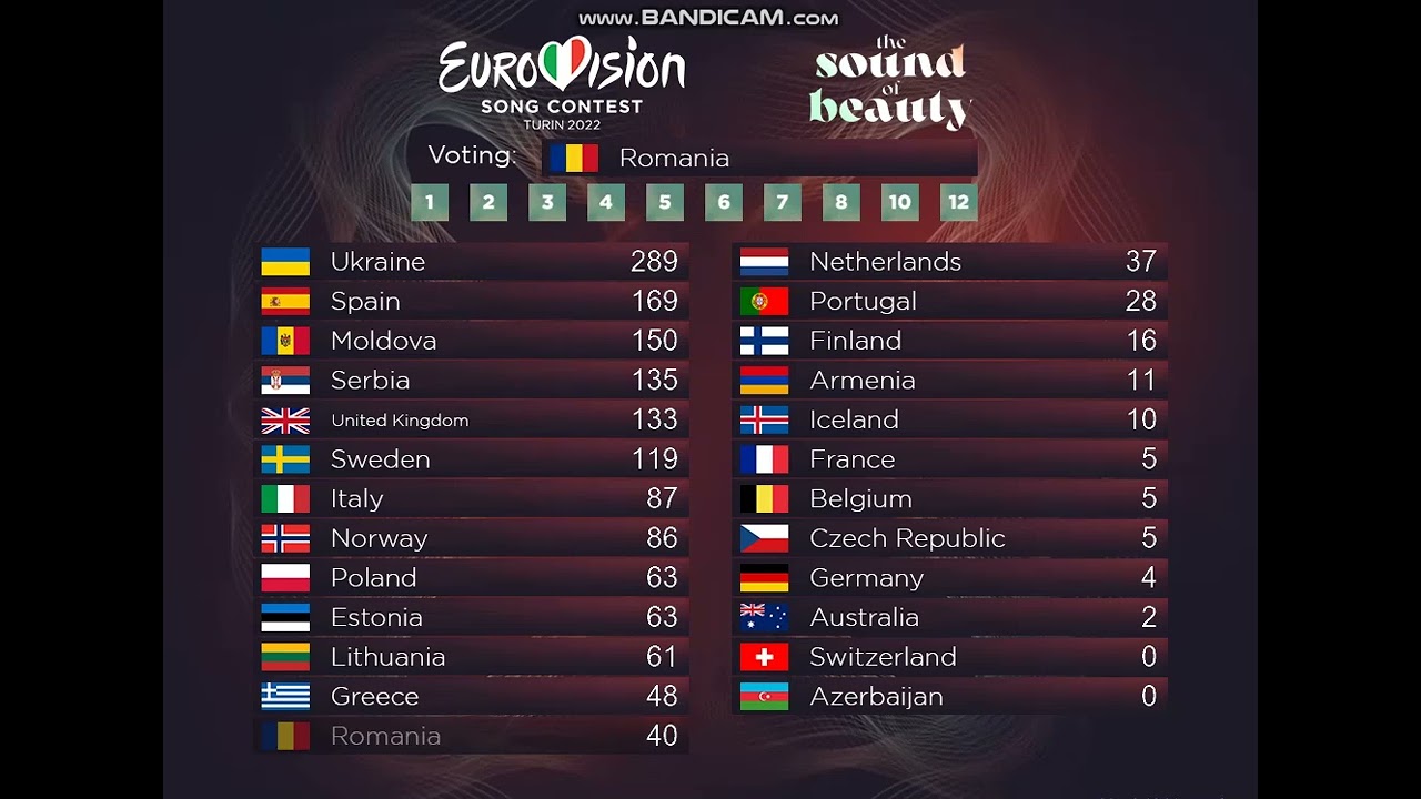 ESC 2022 - Grand Final - Televoting