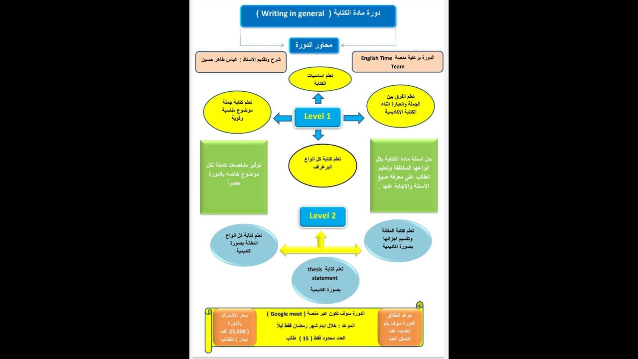 المحاضرة الثالثة (1 Part ) من دورة (الكتابةالاحترافية الاكاديمية) موضوع (The structure of paragraph)