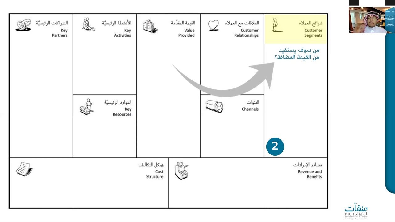 تحويل نموذج العمل التجاري إلى خطة عمل | أ. بندر الجنيدي