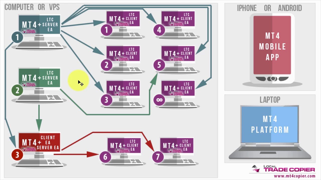 Local Trade Copier for MT4 explained to Forex traders