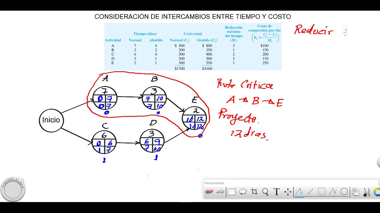 PERT /CPM - ACELERACIÓN ENTRE TIEMPO Y COSTO   PARTE 2