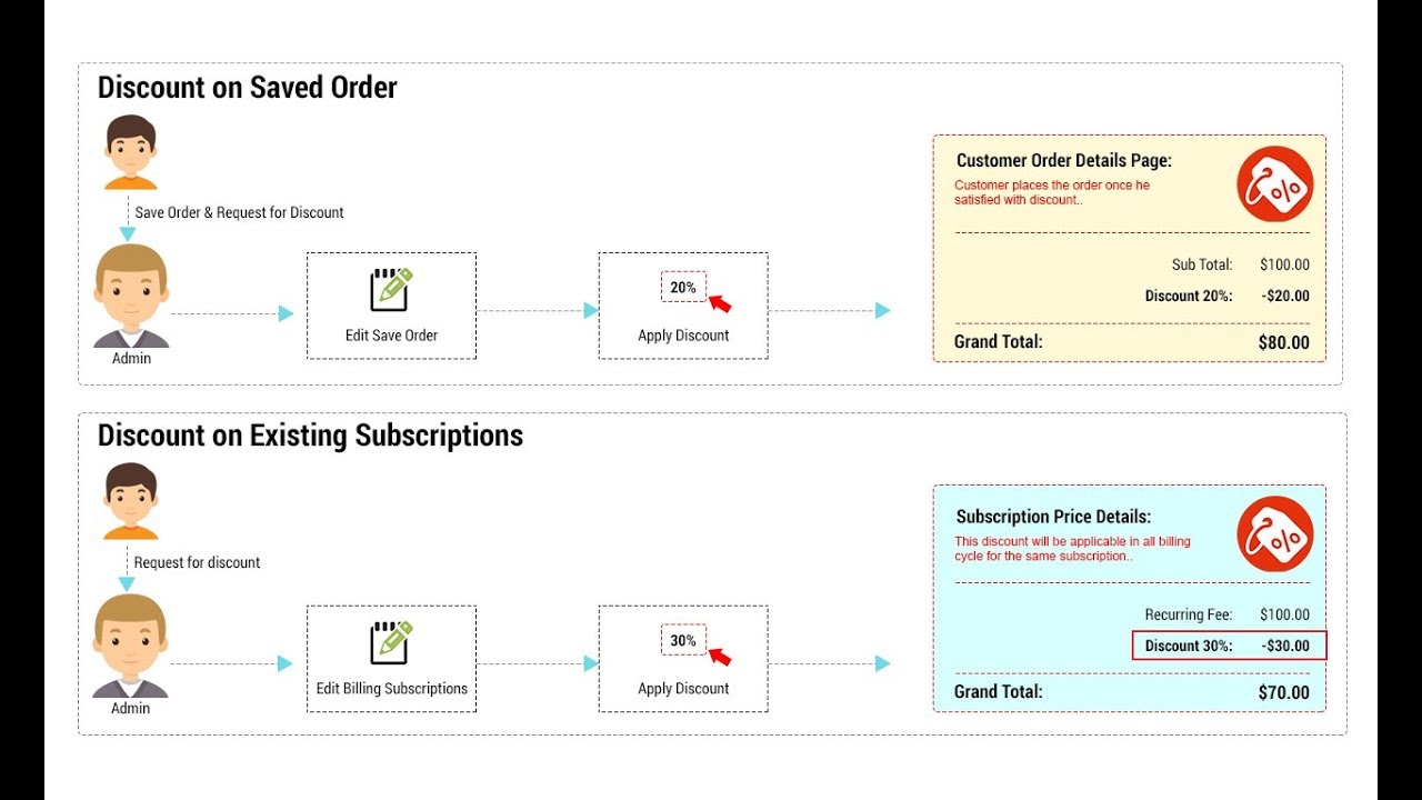 Optimizing Cloud Billing: Discounts on Transactions via Subscription Editing