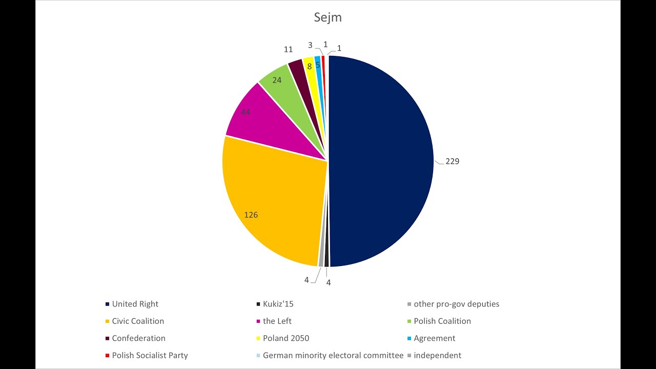 Polish Political Parties