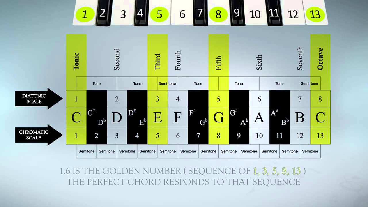 Fibonacci Sequence in Music   original theory