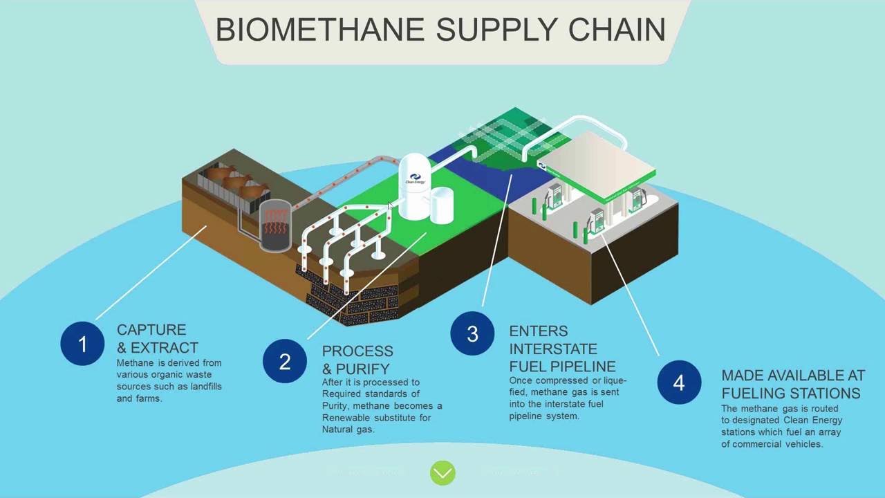 Renewable Natural Gas Production, Distribution, and Sales 101