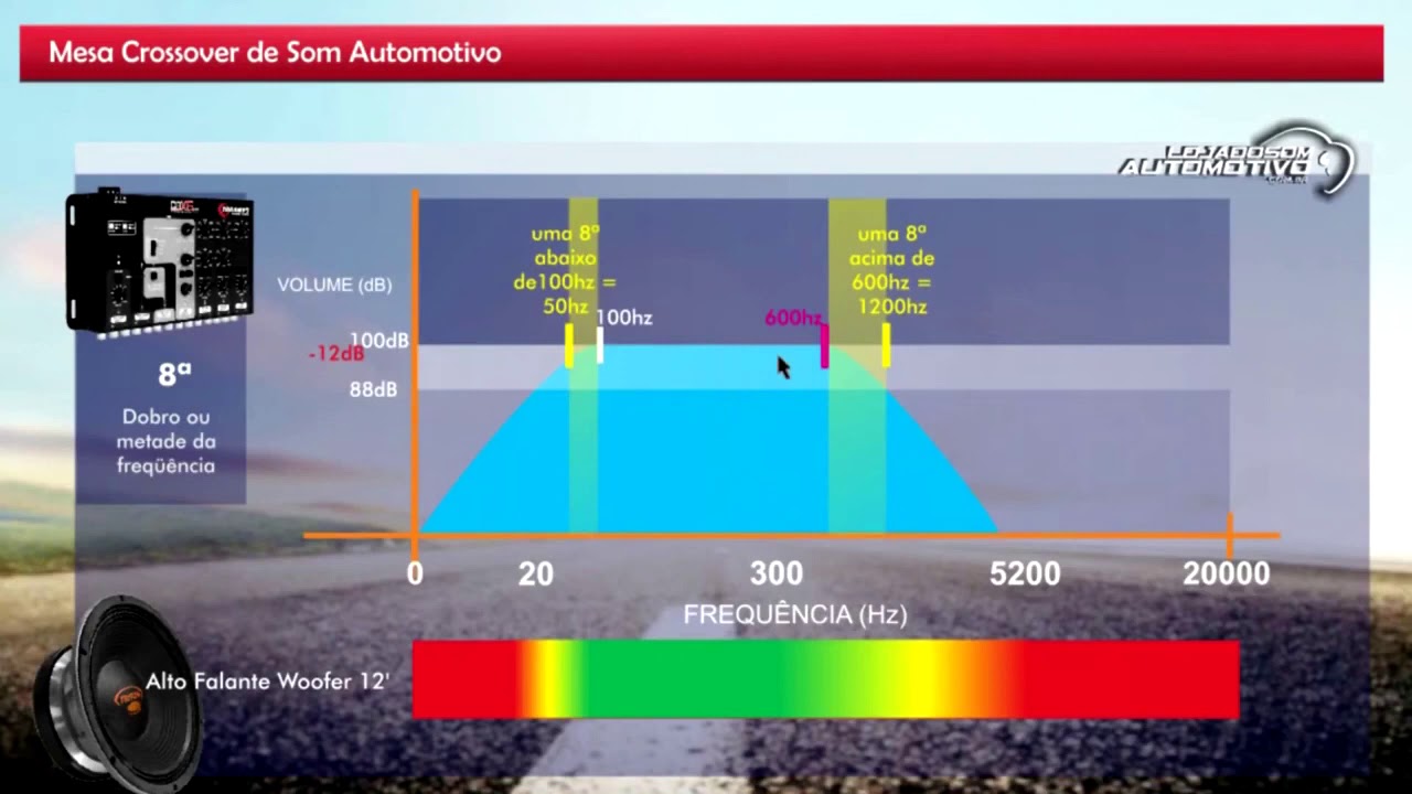 Qual diferença 12dB/8ª  24dB/8ª  48dB/8ª? Potência Corte O que é uma oitava