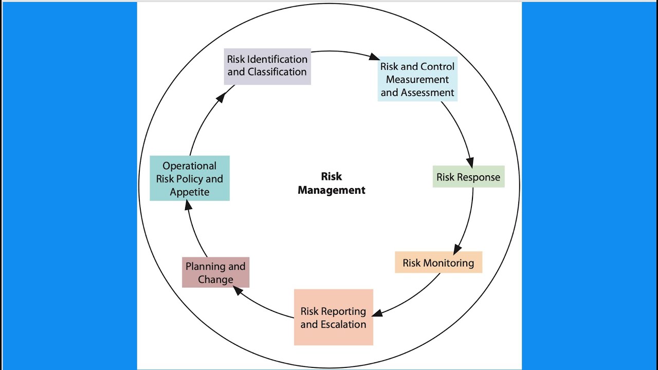 CISI-Operational Risk Module| Risk Management Process| Steps involved in Operational Risk Management