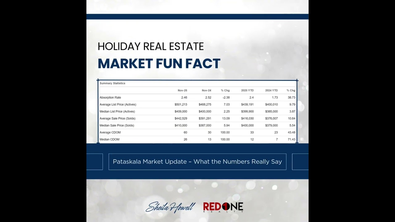 Market Fun Fact | Holiday Countdown Day 20 | Central Ohio Real Estate | Sheila Howell Red 1 Realty