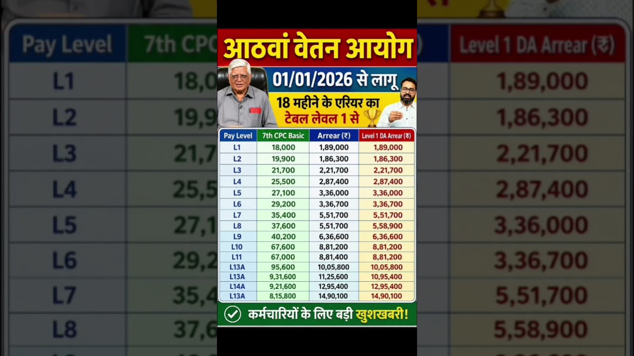 8th pay commission basic salary #8thpaycommission #salary #govtemployees #ops #government #news