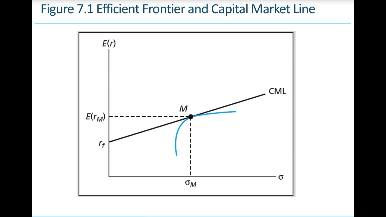 Essentials of Investments Ch7 CAPM and APT