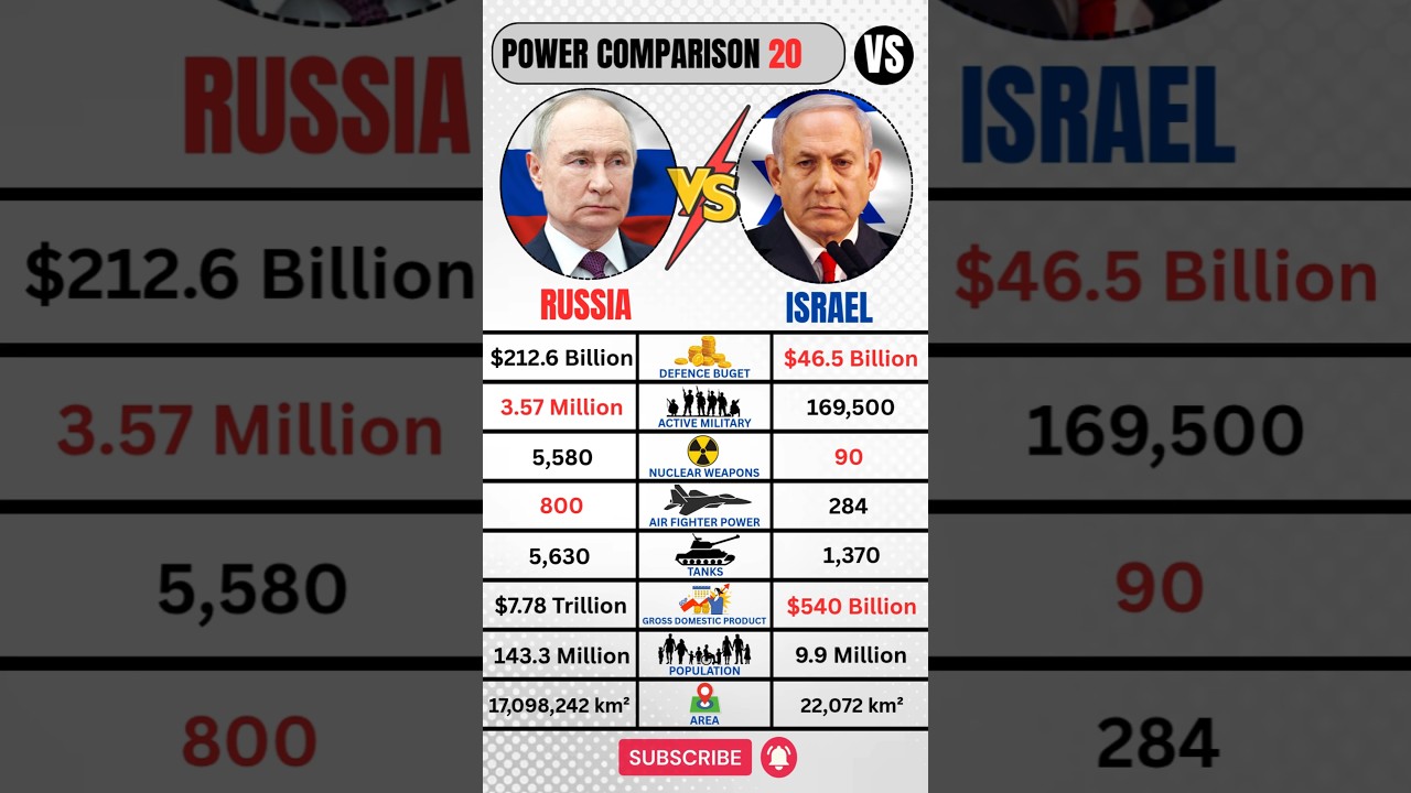 Israel 🇮🇱 VS Russia 🇷🇺 Military 2026