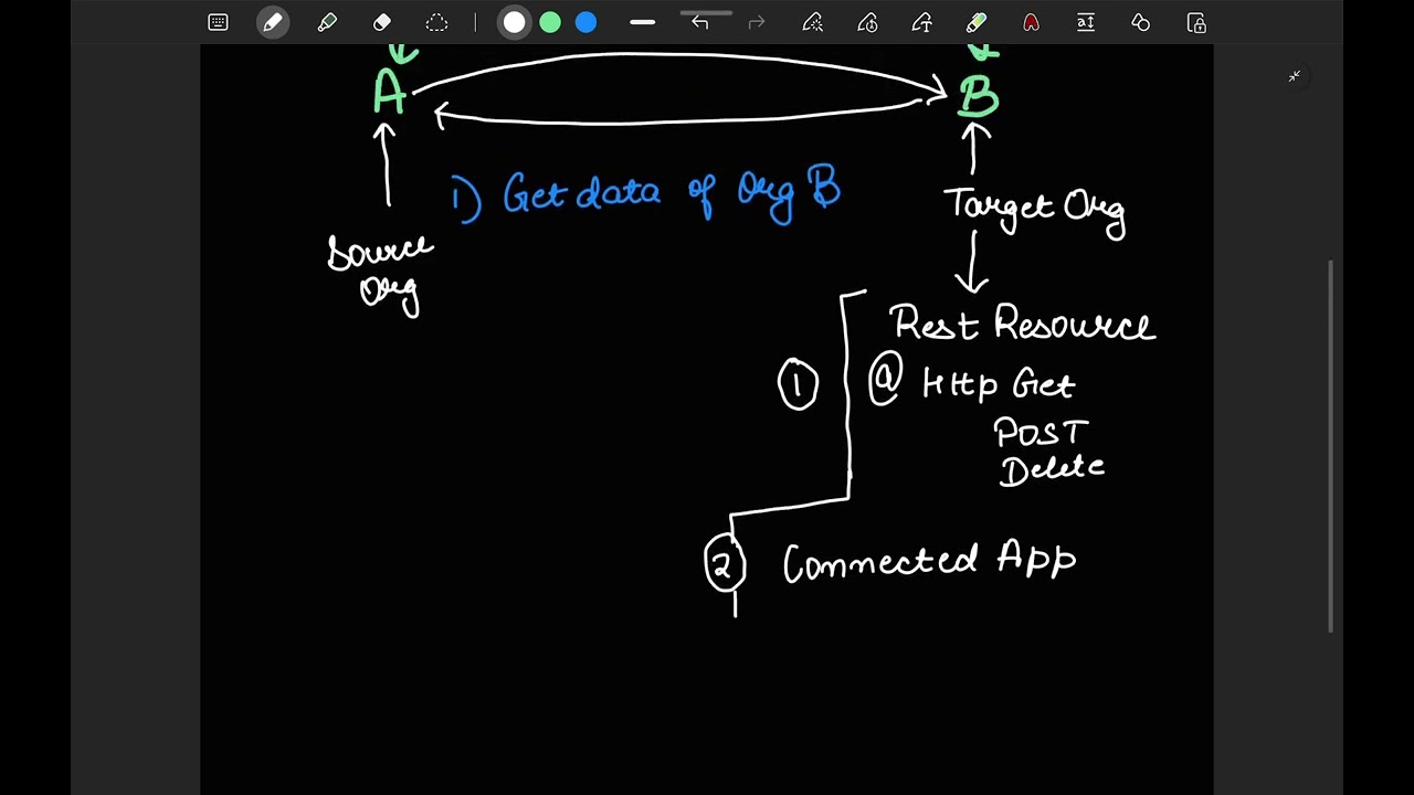 Integration Basics || Must know for Every Salesforce Developer