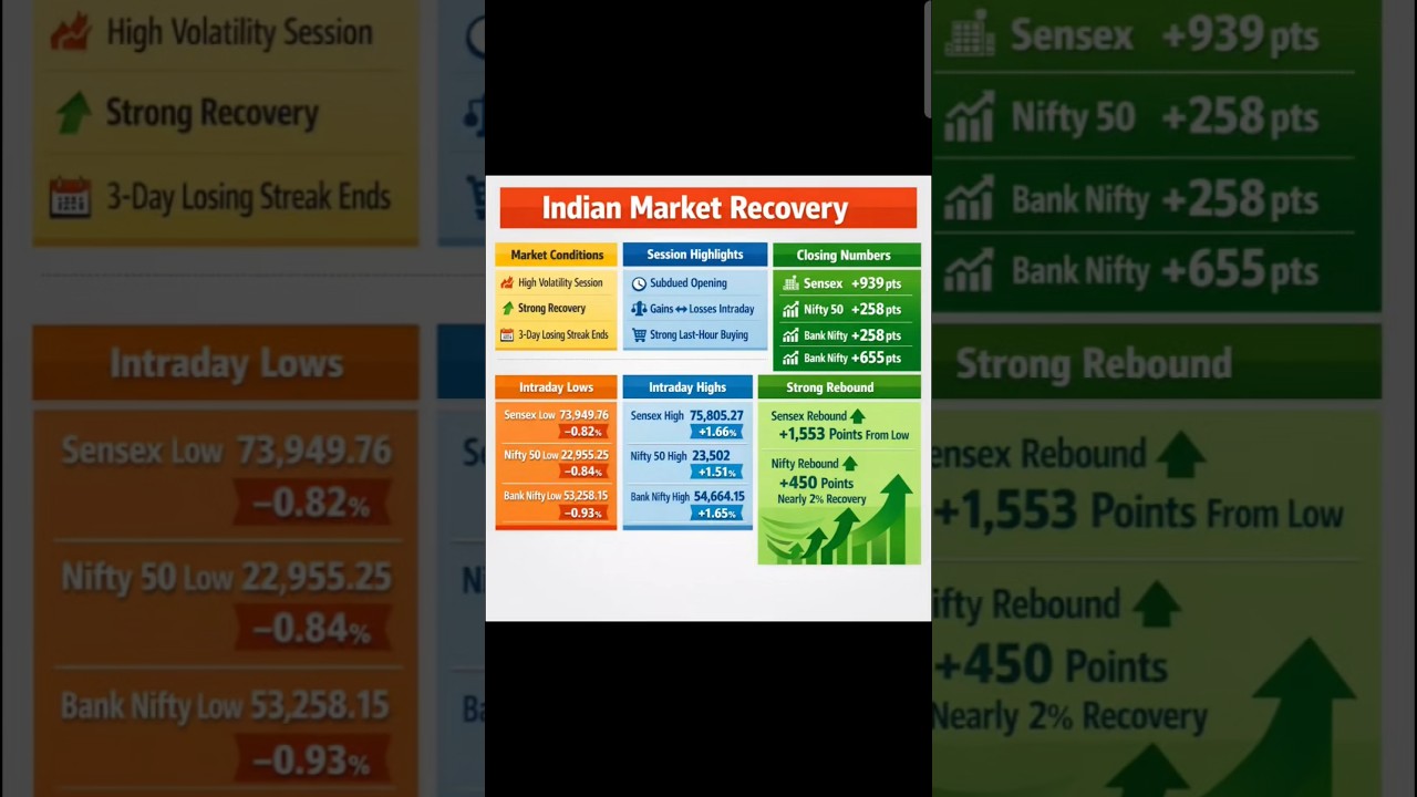 Market की Strong Recovery High Volatility के बीच ! Sensex 939 pts up, Nifty rebound, आगे क्या होगा?!
