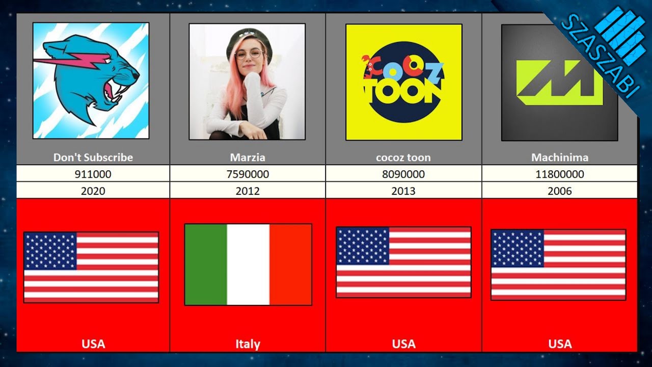 TOP 100 Most Subscribed YouTube Channels with No Videos 2021