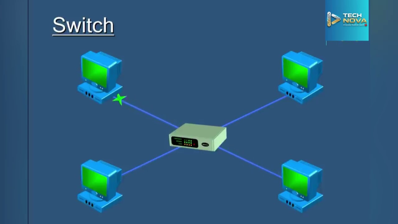What is the difference between a Hub, Switch and Router