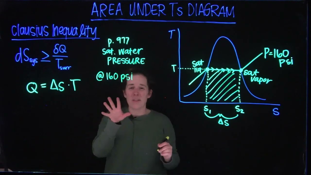 Area Under TS Diagram - Thermodynamics
