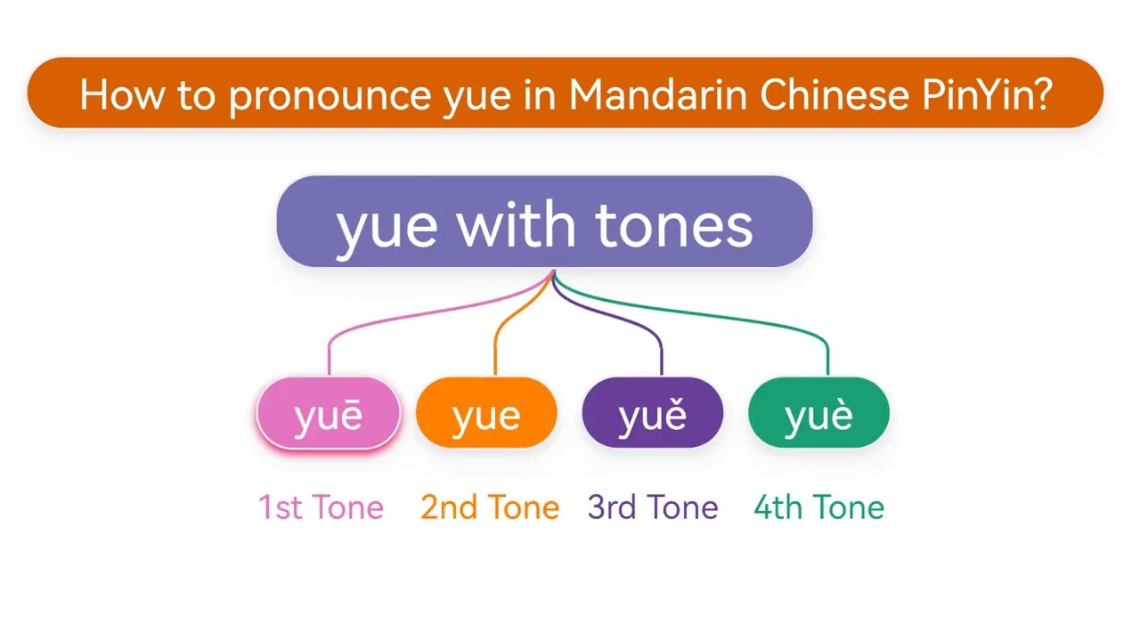 Do you know How to pronounce yue(yuē,yuě,yuè) in Mandarin Chinese Pinyin?