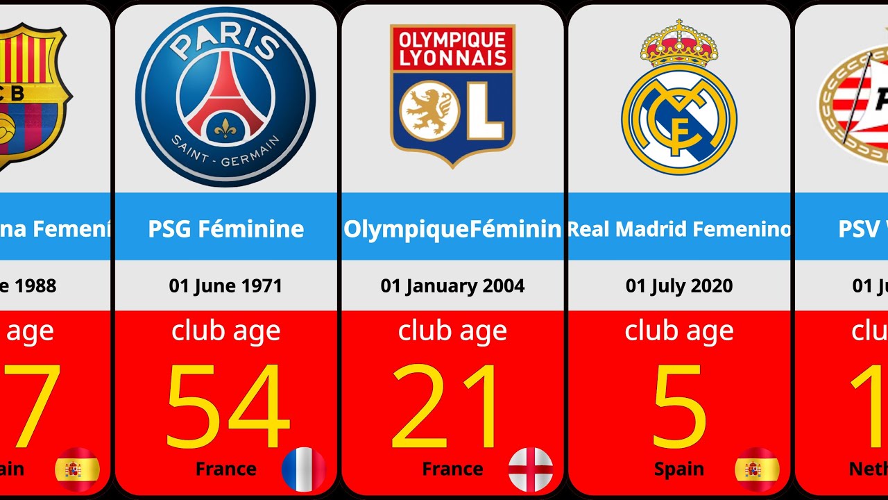 Women's Football Clubs Age Comparison | Chelsea vs Arsenal vs Barcelona