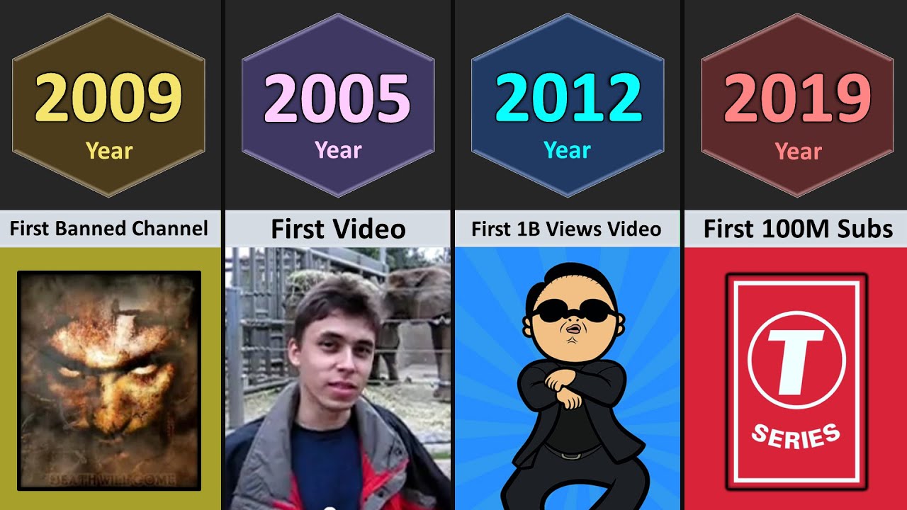 First Things on Youtube (2005 - 2025)