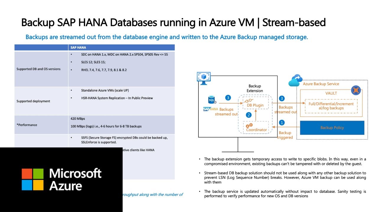Azure Backup for SAP HANA Databases on Azure VM