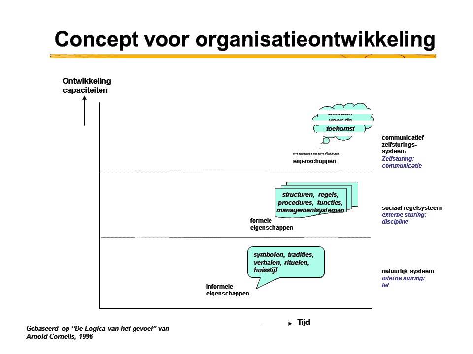 Concept voor organisatieontwikkeling gebaseerd op de Logica van het Gevoel