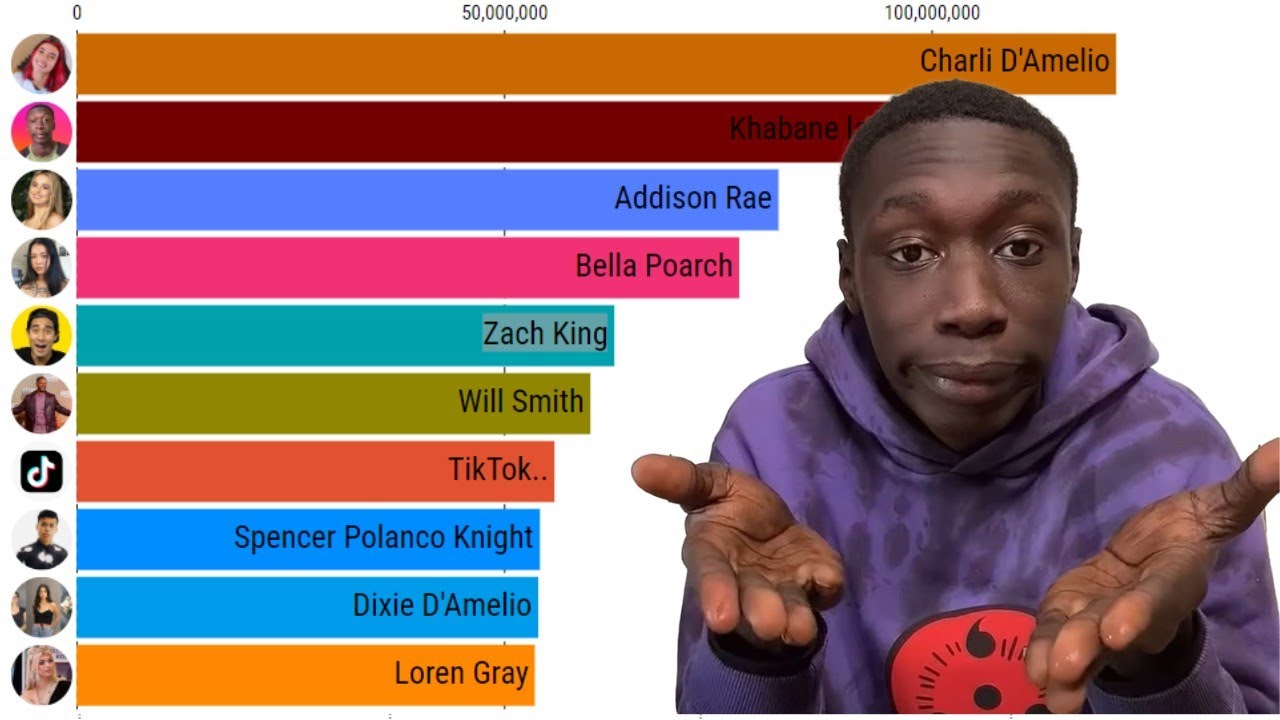 Top TikTok Stars 2025: The Most Followed Accounts Revealed! 🌟📱