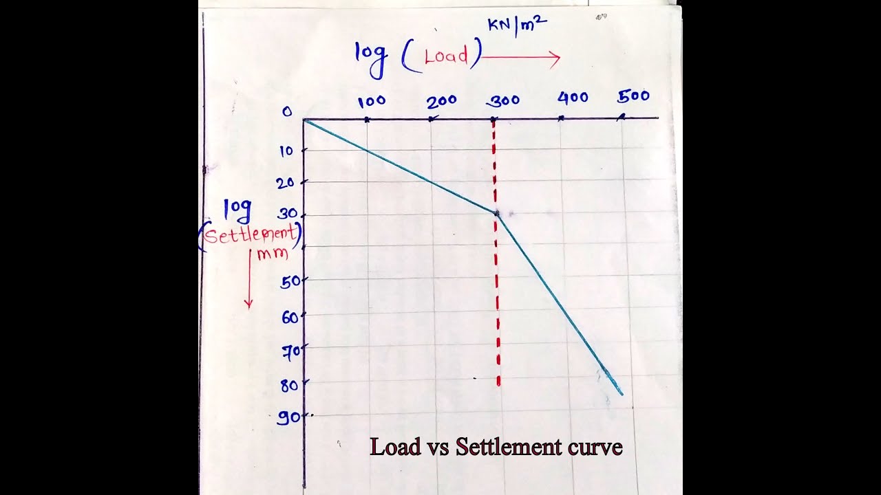 Plate Load Test:Part4|LOAD-SETTLEMENT CURVE |CALCULATION OF BEARING CAPACITY & FOUNDATION SETTLEMENT