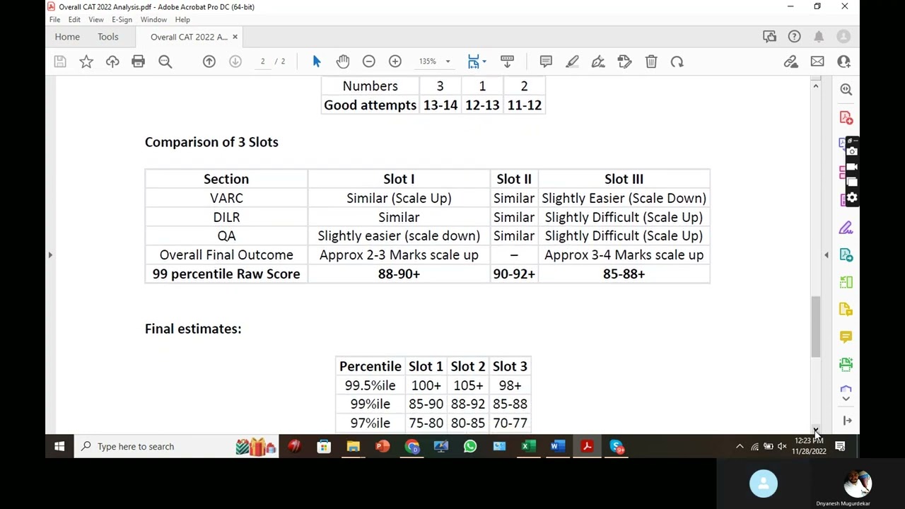 CAT 2022 | Analysis | Slot 1 | Slot 2 | Slot 3 | Cut offs
