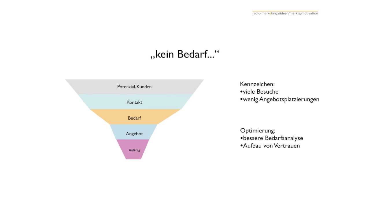 Der Verkaufstrichter f&uuml;r Mediaberater