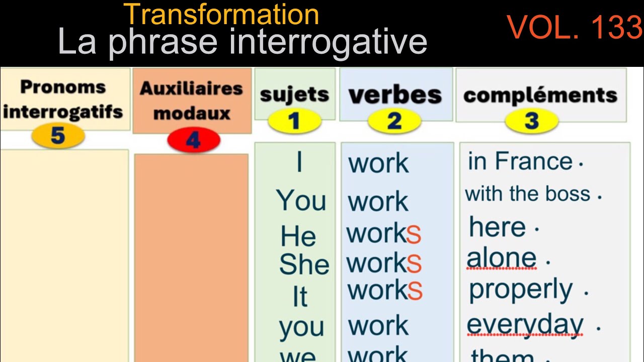 LA PHRASE INTERROGATIVE. French grammar. Grammaire anglaise. Anglais - Français