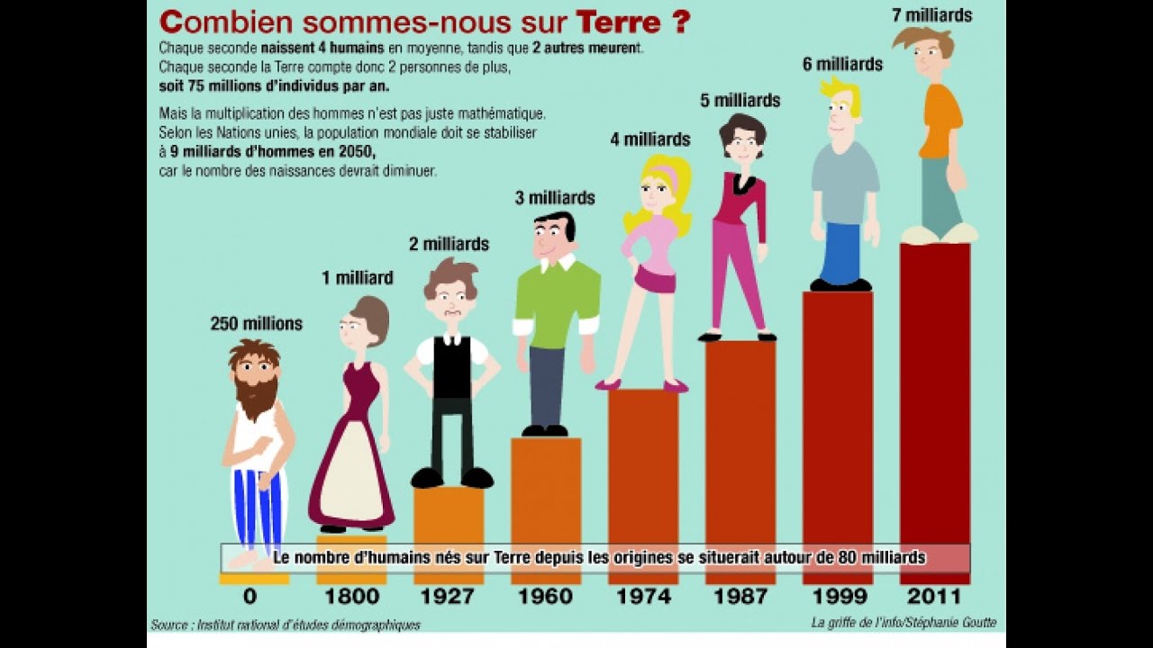 La croissance d&eacute;mographique et ses effets