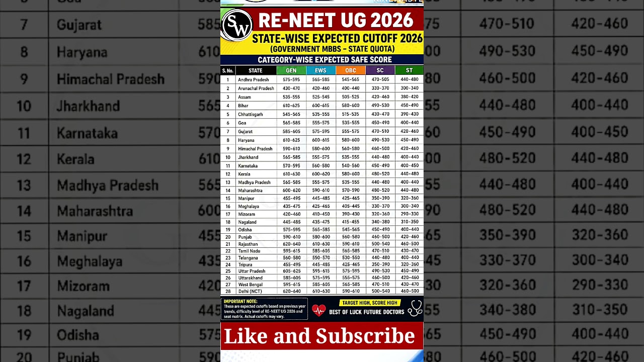 Reneet expected cutoff | Reneet 2026 #neet #reneet  #cutoff