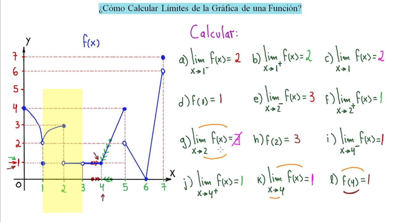 ►¿Cómo Calcular Límites y Continuidades de la Gráfica de una Función?
