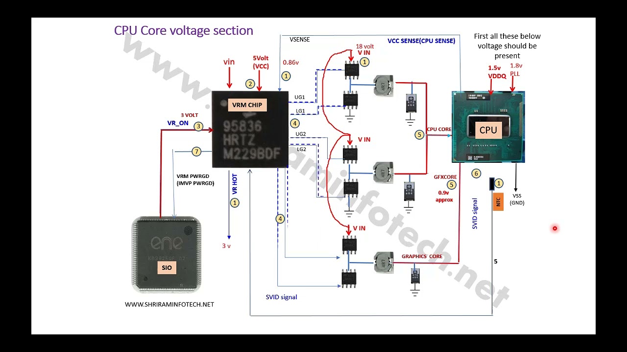 OLD GEN CPU CORE VOLTAGE SECTION LAPTOP MOTHERBOARD CHIP LEVEL REPAIR TRAINING| EDUCATION WORLD