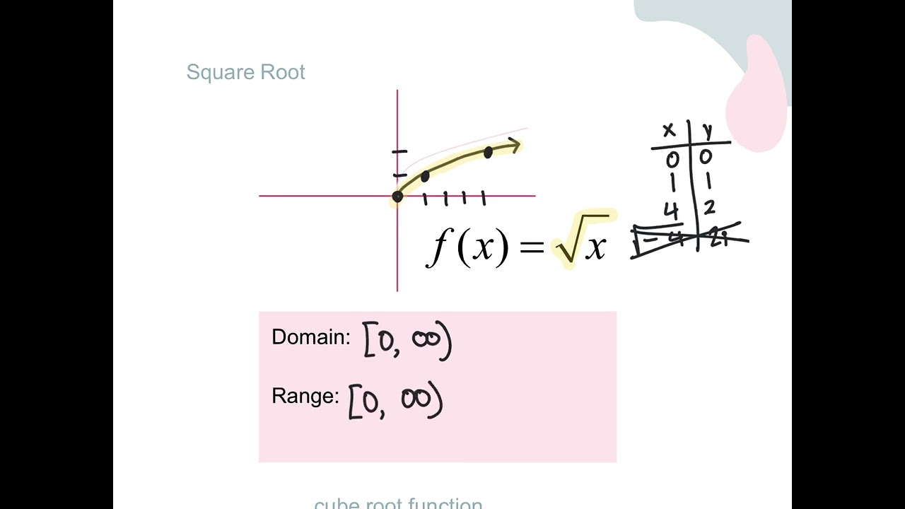 2.5 Transformations of Functions (Day 1)