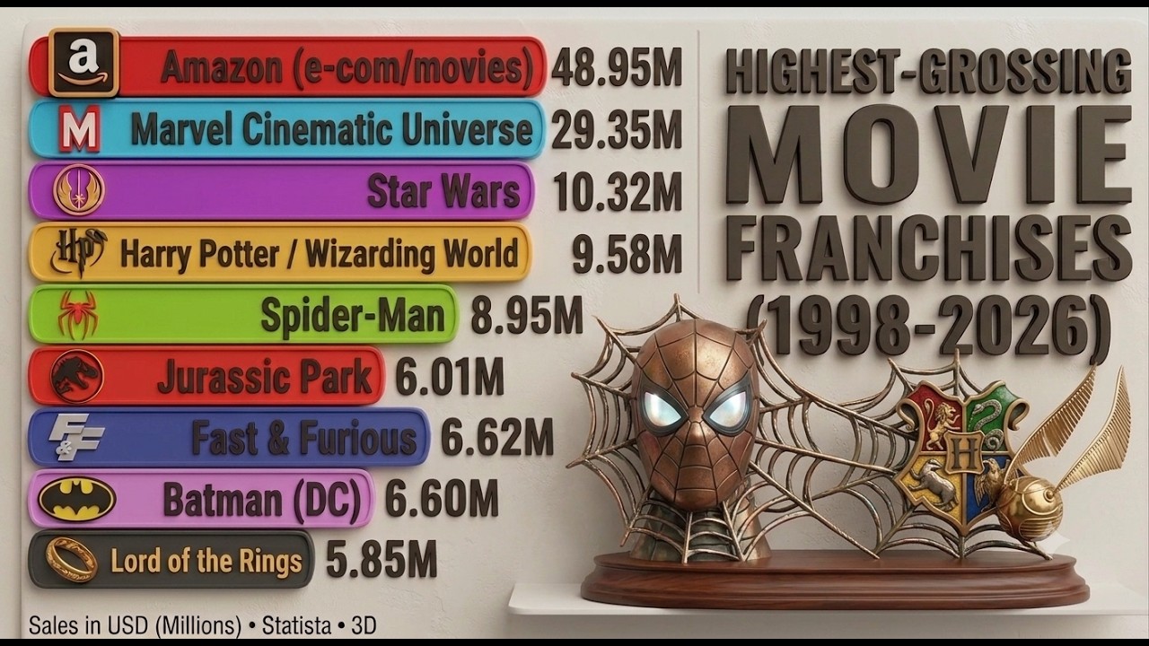 🎬 Highest-Grossing Movie Franchises (1977&ndash;2026) 🍿 | Bar Chart Race