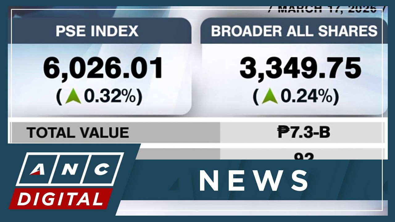 PSEi picks up 0.32% to close at 6,026 | ANC