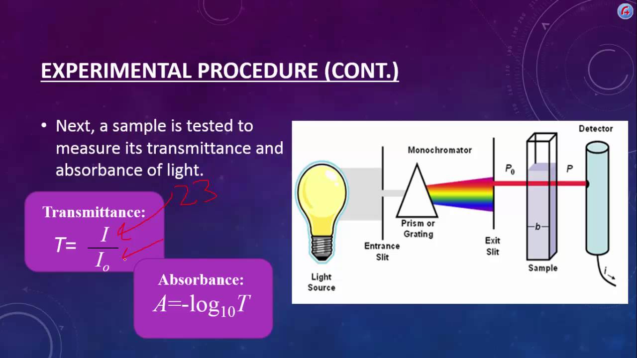 Spectrophotometery and Beer's Law