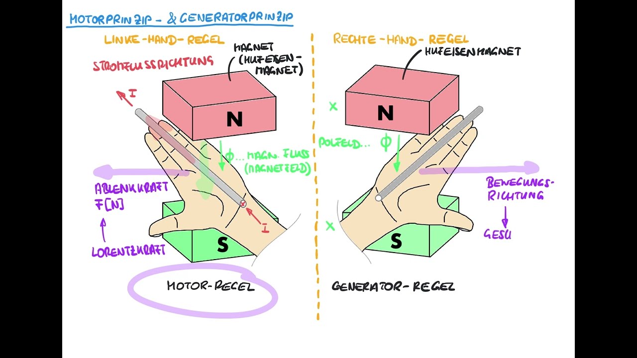 Motor - Regel (linke Hand) & Generator - Regel (rechte Hand) - Was ist das und wie funktioniert das?