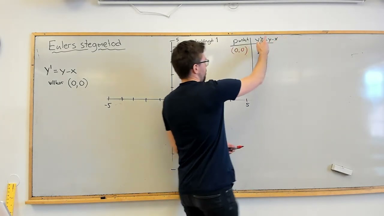 Matematik 5. Eulers stegmetod (differentialekvationer)