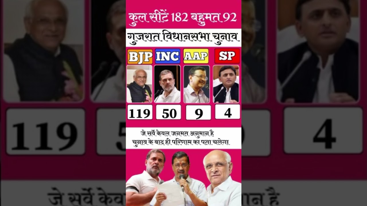 2027 Gujarat Election Exit Poll: What Does Gujarat's Most Accurate Survey Reveal? 📊 #BJP