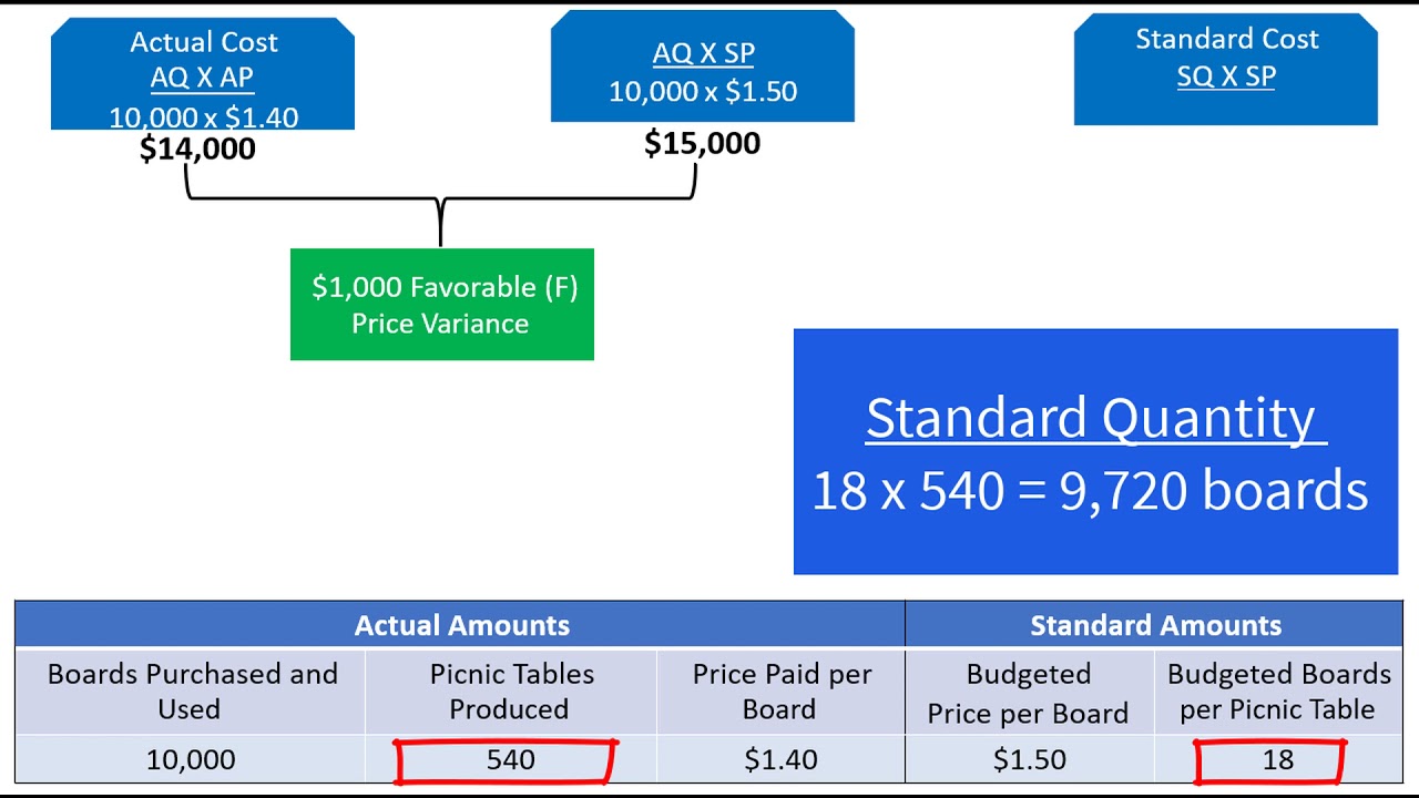Standard Costing for Direct Materials and Direct Labor