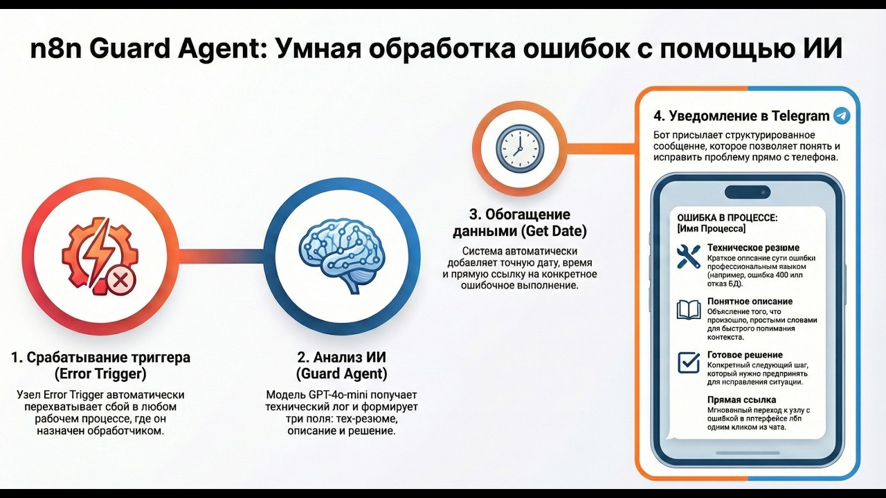 Guard Agent Error Handler для n8n – ваш надежный помощник в мире автоматизации!